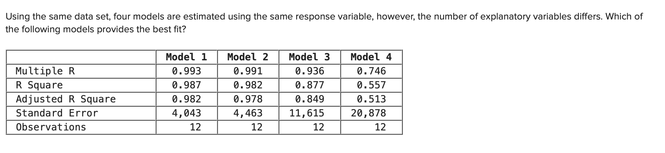 Solved Using the same data set, four models are estimated | Chegg.com