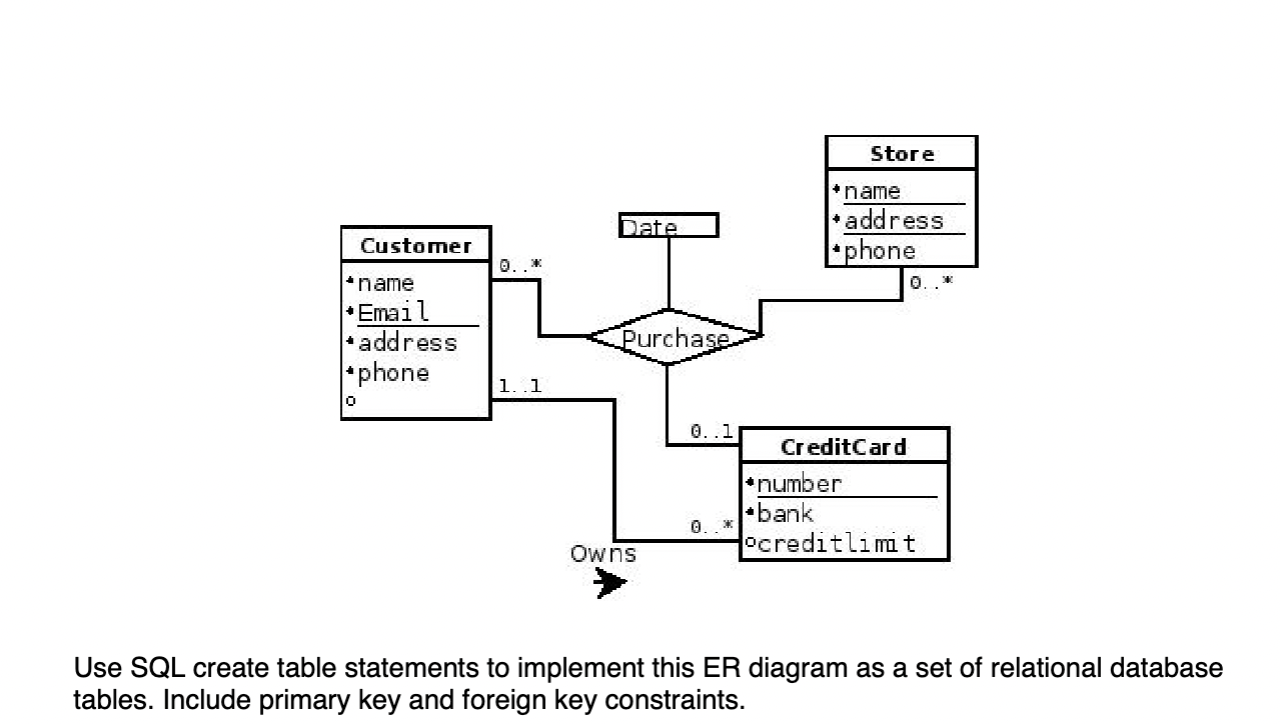 Solved Use Sql Create Table Statements To Implement This Er 