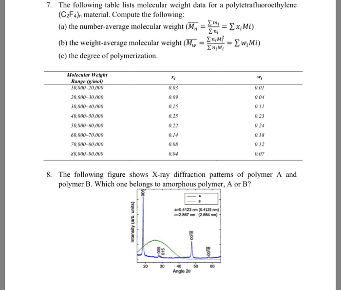 Solved 7. The following table lists molecular weight data | Chegg.com