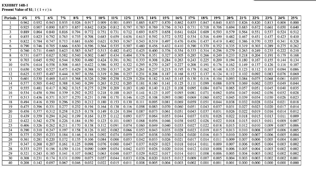 Solved EXHIBIT 14B-1 1 Present Value of $1; 1 (1+r) n 0.800 | Chegg.com