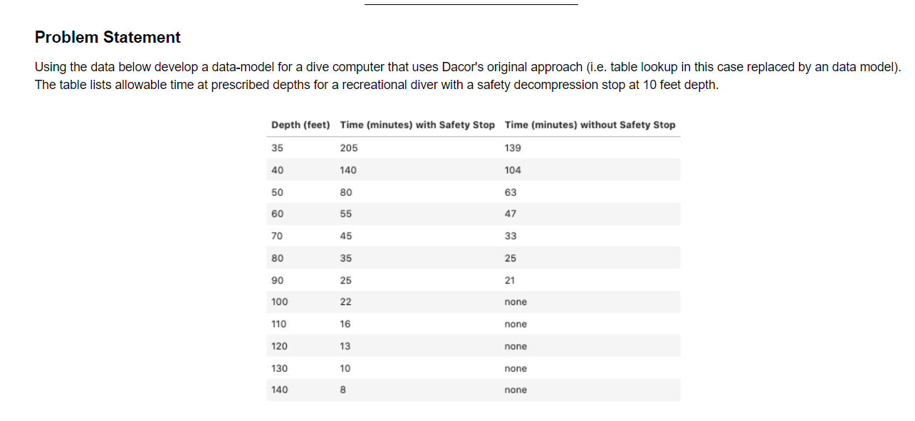 Solved Problem Statement Using the data below develop a | Chegg.com