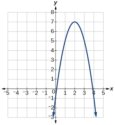 For the following exercise, write the equation for | Chegg.com