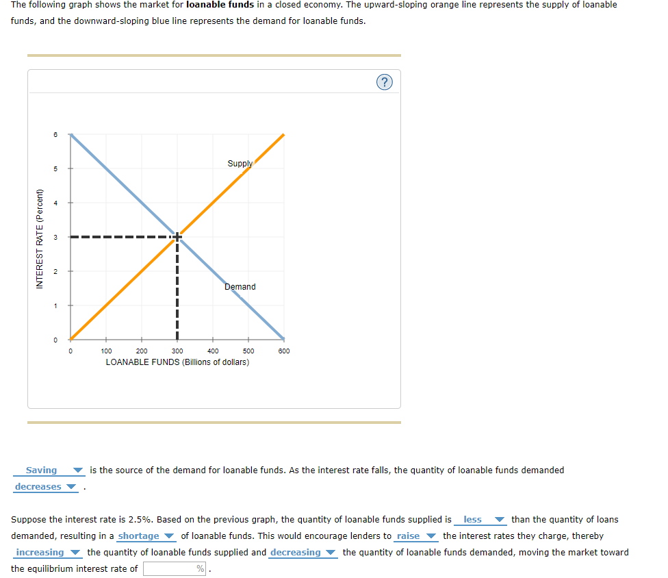 Solved Supply and demand for loanable funds. The following