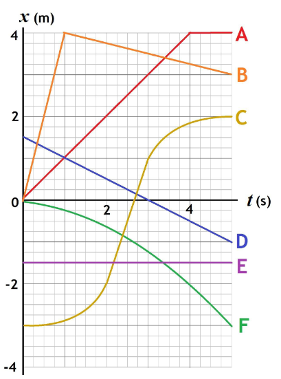 Solved The graph shows the position as a function of time | Chegg.com