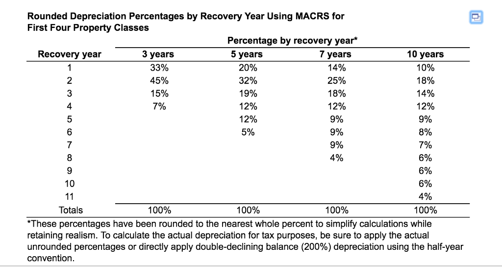 Solved MACRS depreciation expense and accounting cash flow