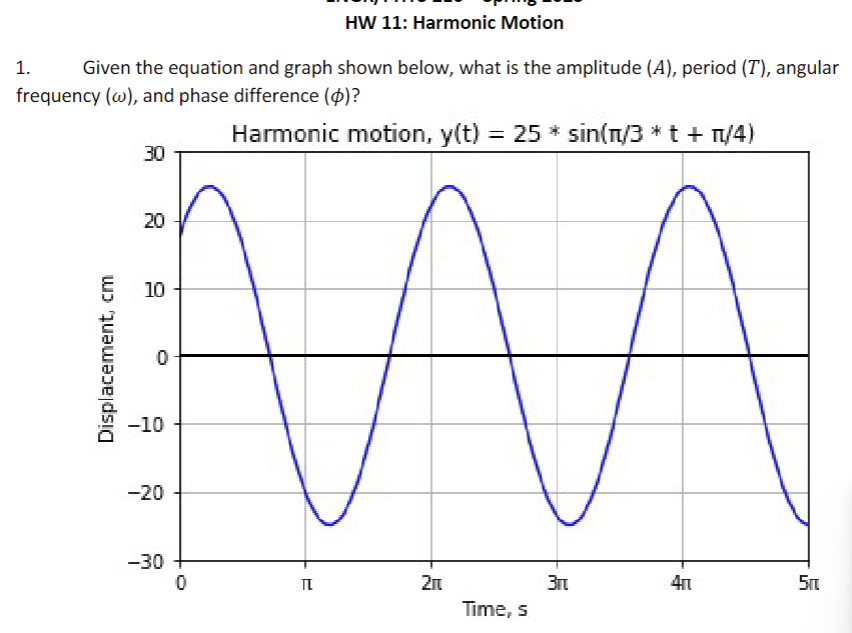 Solved 1. Given the equation and graph shown below, what is | Chegg.com