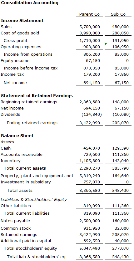 Solved Consolidation Accounting Facts: Assume that on | Chegg.com