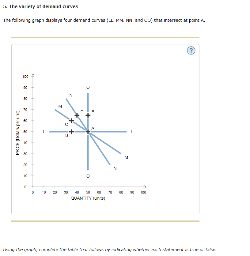 Solved 5. The Variety Of Demand Curves The Following Grap...