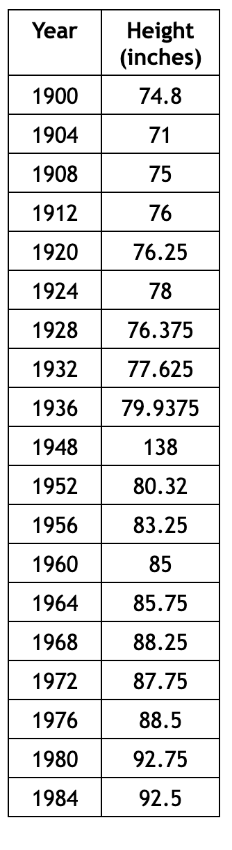 Solved Year 1900 1904 1908 1912 1920 1924 1928 1932 1936 | Chegg.com