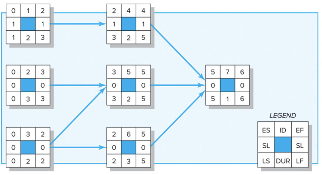 Solved Given the following project network, baseline, and | Chegg.com