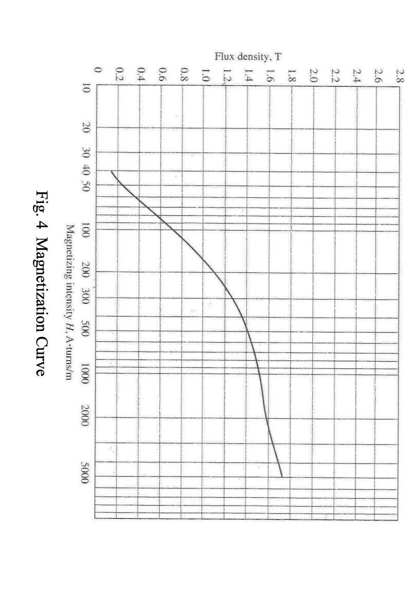 Fig. 4 Magnetization Curve