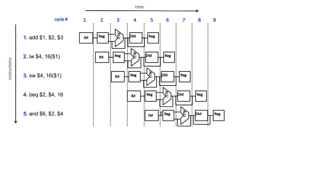 Analyze the above pipeline diagram. Identify data and | Chegg.com