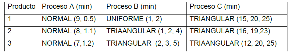 Producto Proceso A (min) NORMAL (9, 0.5) NORMAL (8, 1.1) NORMAL (7,1.2) 1 2 3 Proceso B (min) UNIFORME (1, 2) TRIAANGULAR (1,