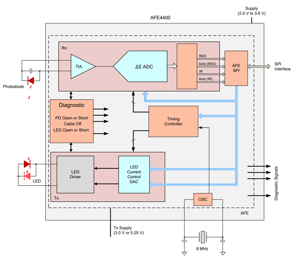 Solved Figure 1 Shows A Functional Block Diagram Of A | Chegg.com