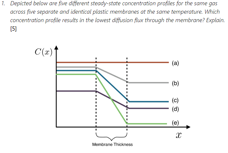 Solved Depicted below are five different steadystate