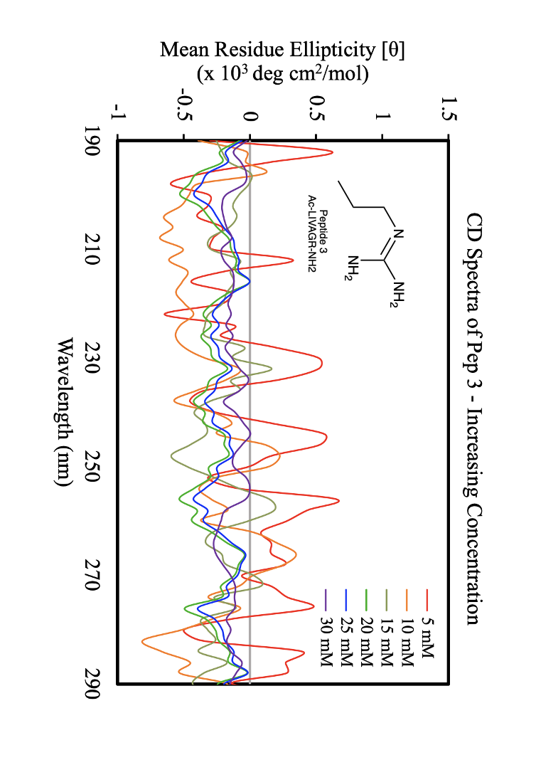 Solved Mean Residue Ellipticity [θ] (x103degcm2/mol) | Chegg.com