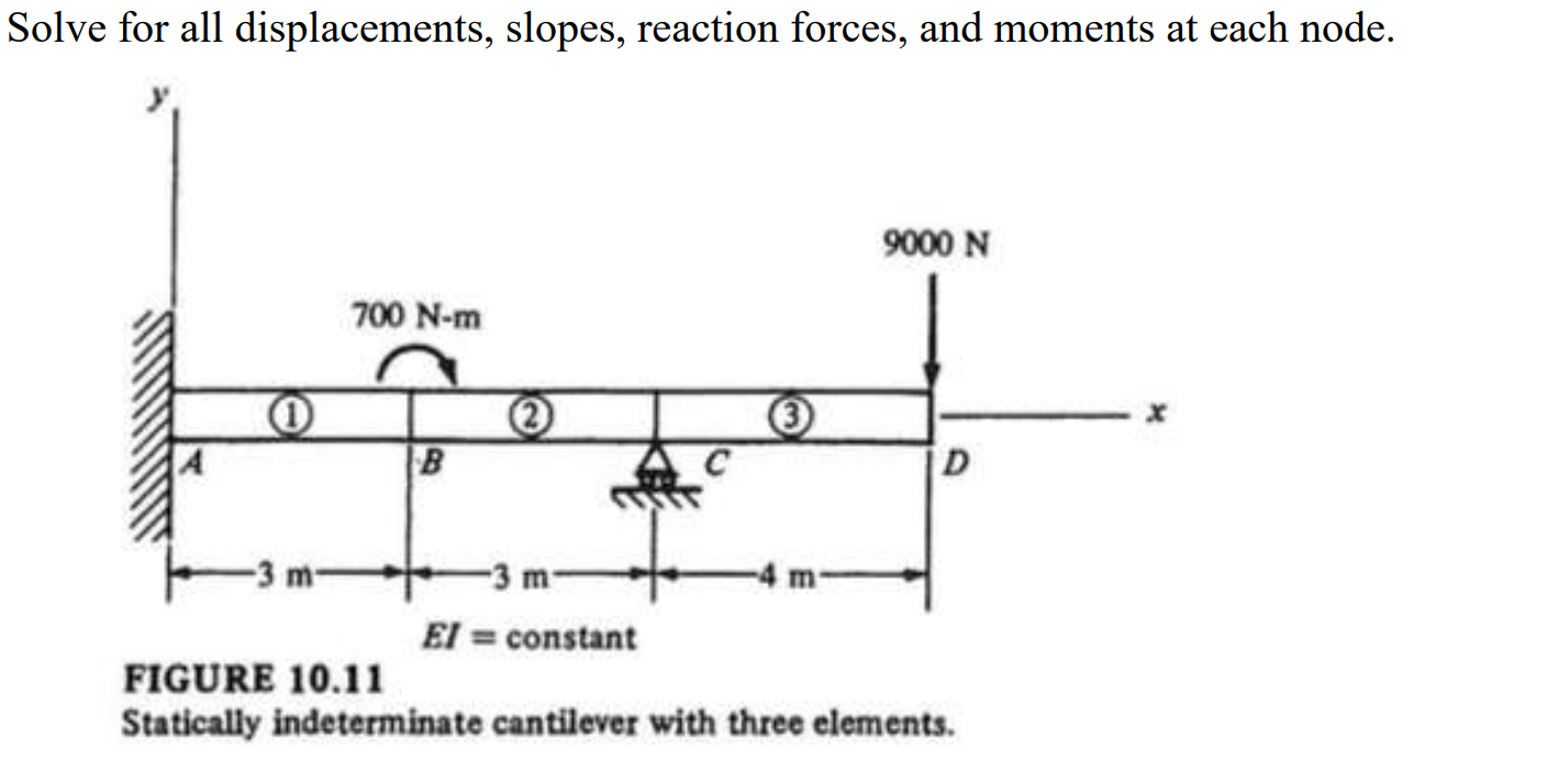 Solved Solve for all displacements, slopes, reaction forces, | Chegg.com