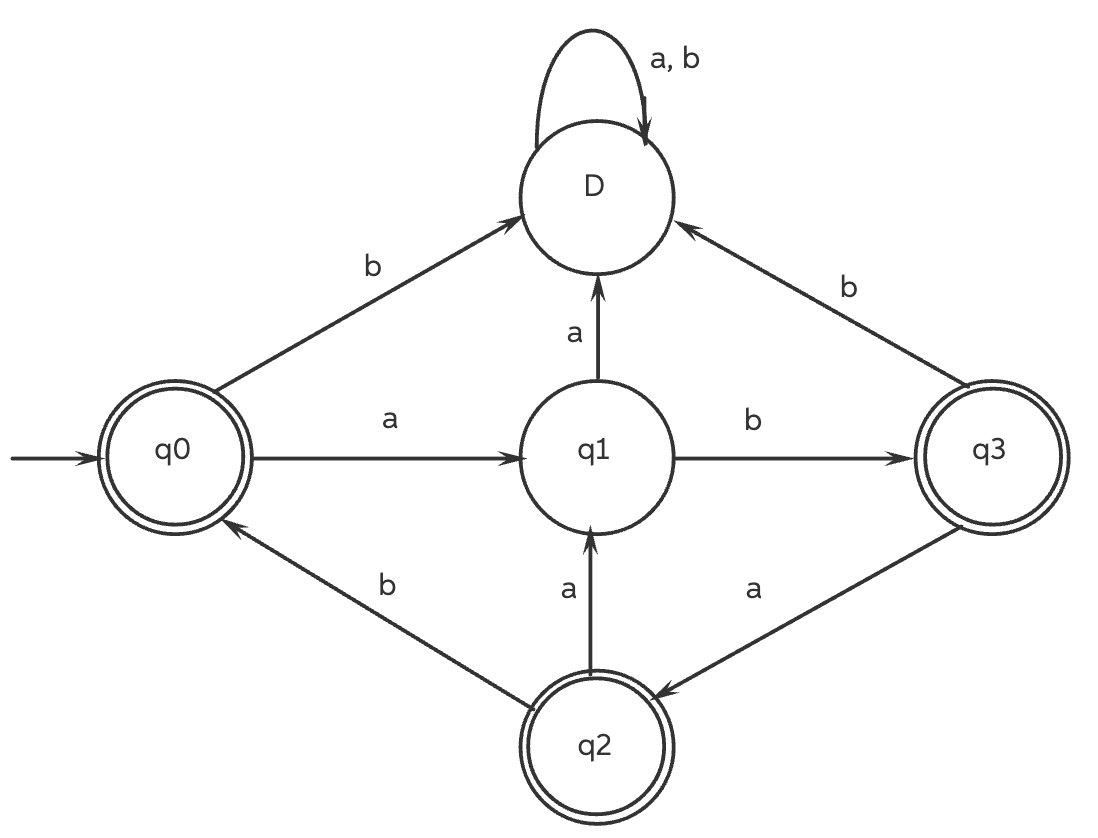 Solved Theory of Computation QuestionDFAShow the transition | Chegg.com