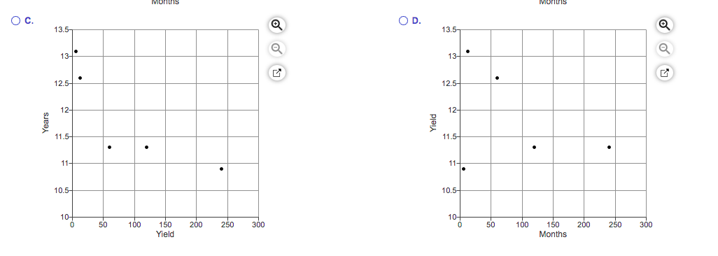Solved a. Draw the yield curve associated with these data. | Chegg.com