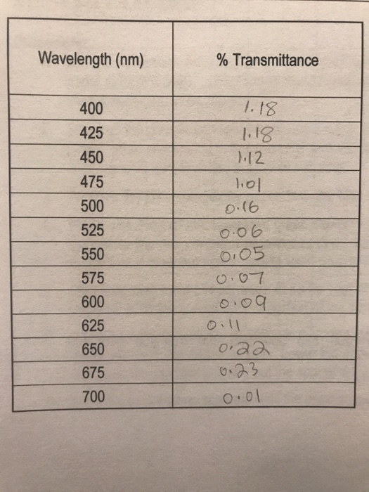 Solved a. Describe the results you obtained with the | Chegg.com
