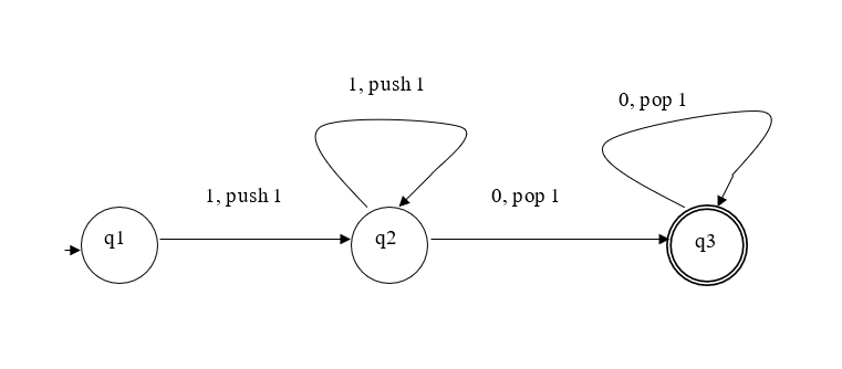 Solved 1. Build CFG to generate all strings of the form 1 | Chegg.com