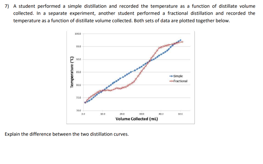 Solved 7) A student performed a simple distillation and | Chegg.com