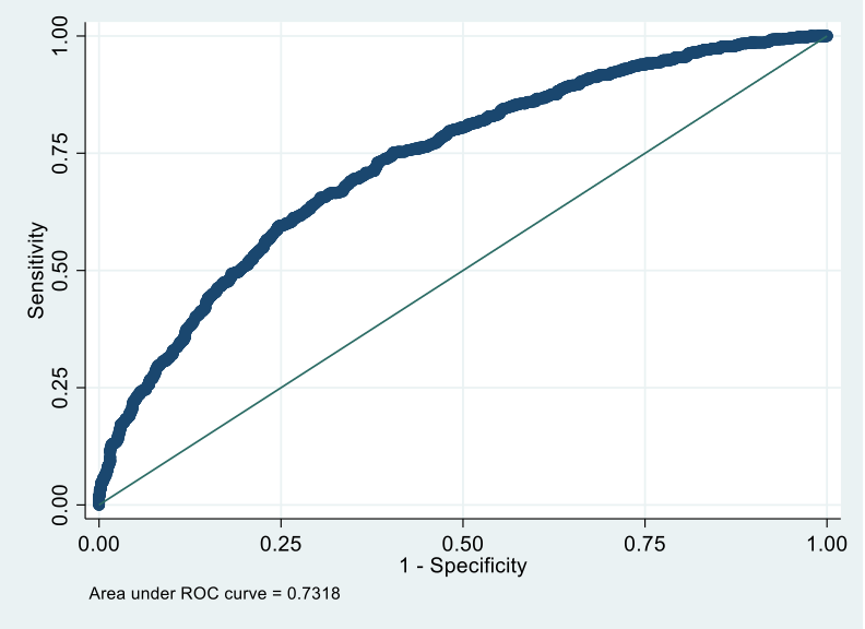 Solved The Receiver Operator Curve (ROC) reported in Figure | Chegg.com