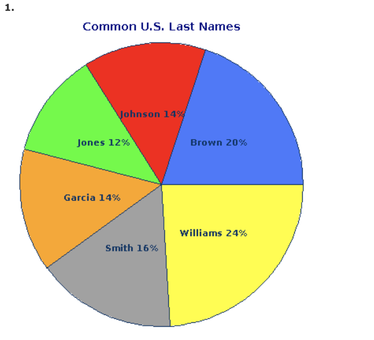 Solved In Alphabetical Order, The Six Most Common Last Names | Chegg.com