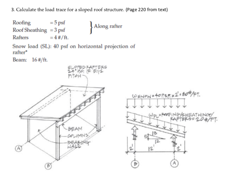 3. Calculate the load trace for a sloped roof