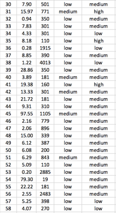 Solved Risk Low Medium Low Low Medium Low Analysis High 