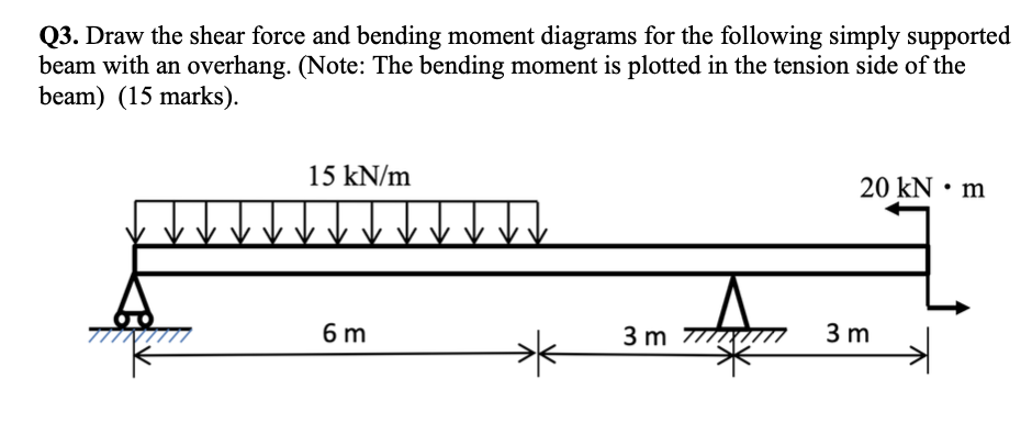 Solved Q1. Draw the shear force and bending moment diagrams | Chegg.com