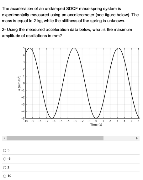 Solved The acceleration of an undamped SDOF mass-spring | Chegg.com