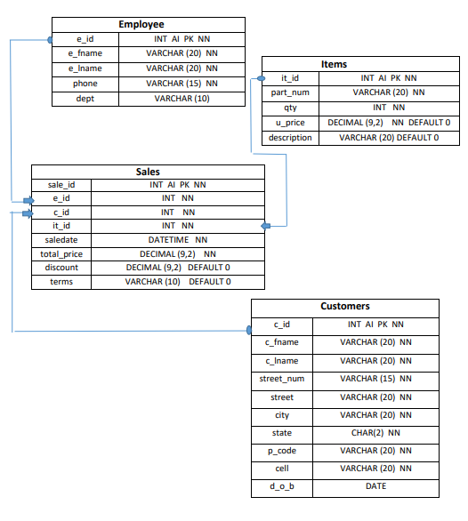 Solved Please use the MySQL workstation. I will give you | Chegg.com