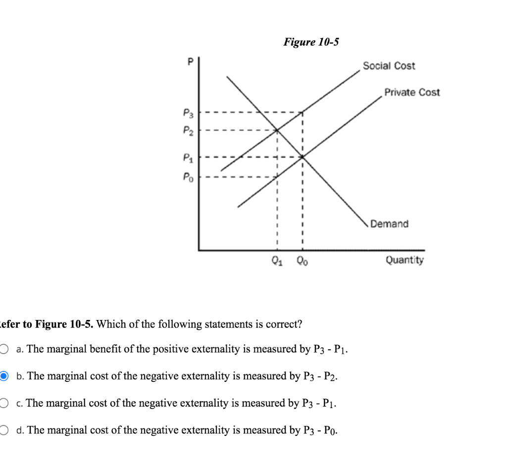 Solved Figure 105 P Social Cost Private Cost P3 P2 X PA Ро