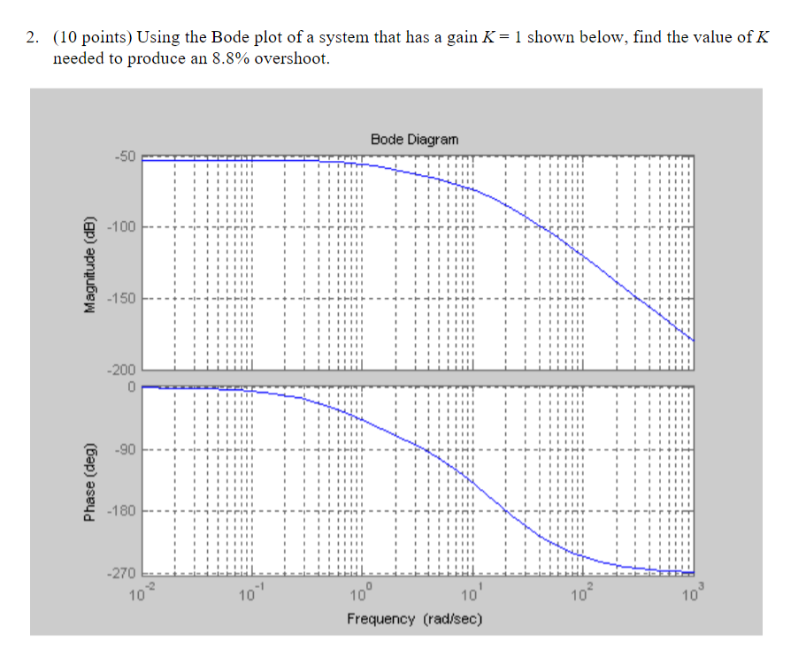 Solved 2. (10 points) Using the Bode plot of a system that | Chegg.com