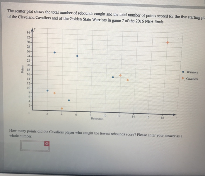 Solved The scatter plot shows the total number of rebounds | Chegg.com