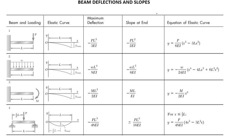 Solved 1. Determine The Followings I) Elastic Curve Equation 