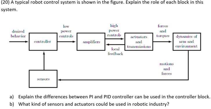 Solved (20) A typical robot control system is shown in the | Chegg.com
