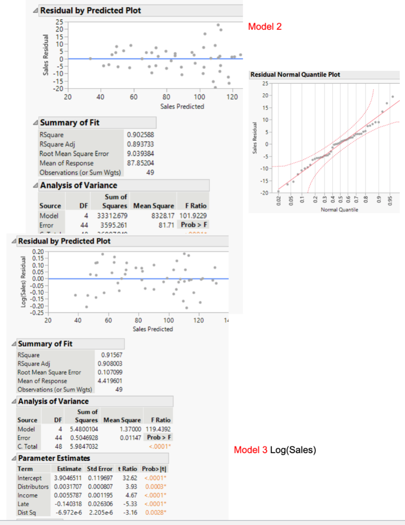 Solved Residual by Predicted Plot Model 2 Residual Normal | Chegg.com