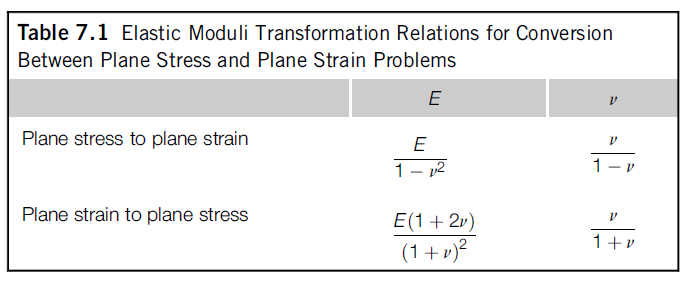 Solved For the pure bending problem shown in Example 8.2, | Chegg.com