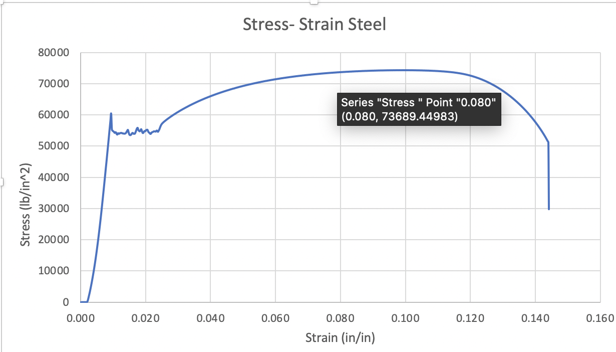 Solved Stress- Strain Steel 80000 70000 60000 Series 