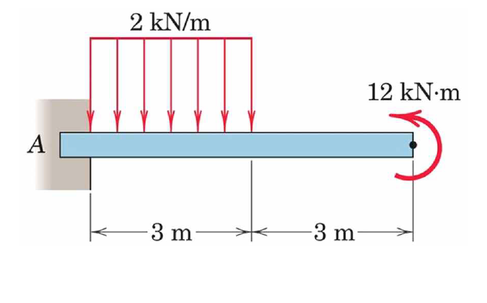 Solved 2 kN/m 12 kN.m A 3 m 3 m | Chegg.com