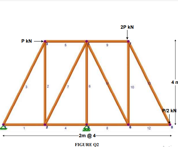 Solved Figure Q2 shows a statically determinate plane truss | Chegg.com
