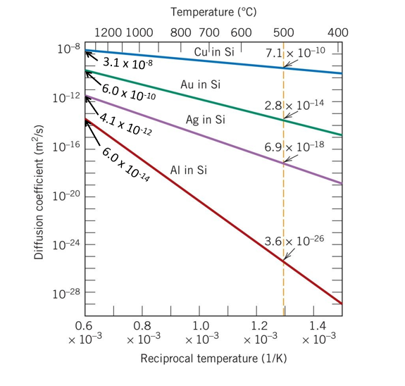 solved-note-that-the-diffusion-coefficient-values-m-sec-chegg