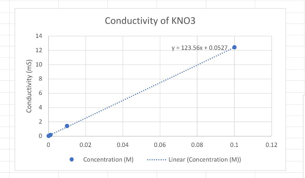 Solved Based on the conductivity lab results answer the