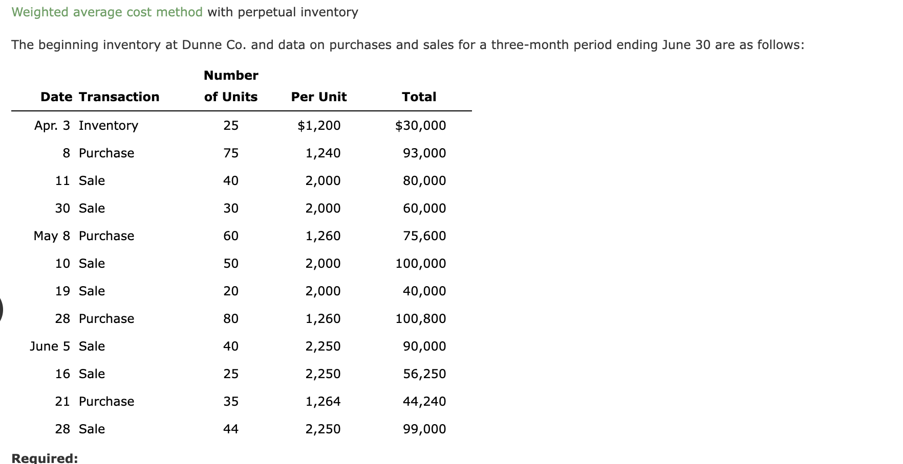 Solved Weighted average cost method with perpetual inventory