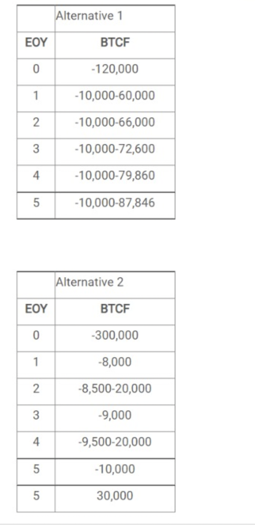 Solved For the following two alternatives the tax rate is