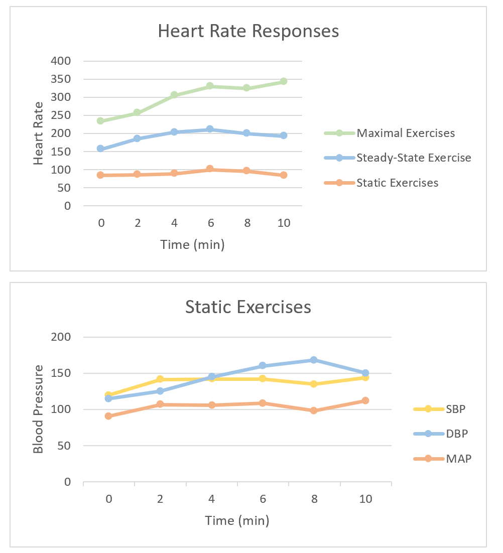 Solved Heart Rate Responses 400 350 300 250 Heart Rate 0 Chegg Com