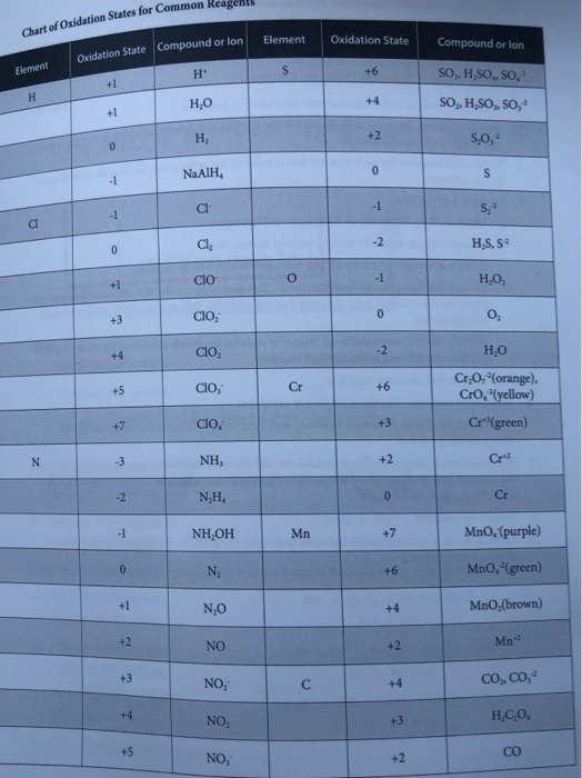 Reagen Chart Of Oxidation States For Common Compound Chegg Com