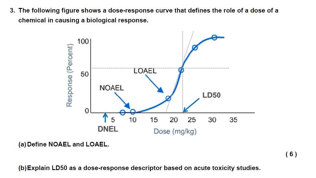 3. The following figure shows a dose-response curve that defines the role of a dose of a chemical in causing a biological res